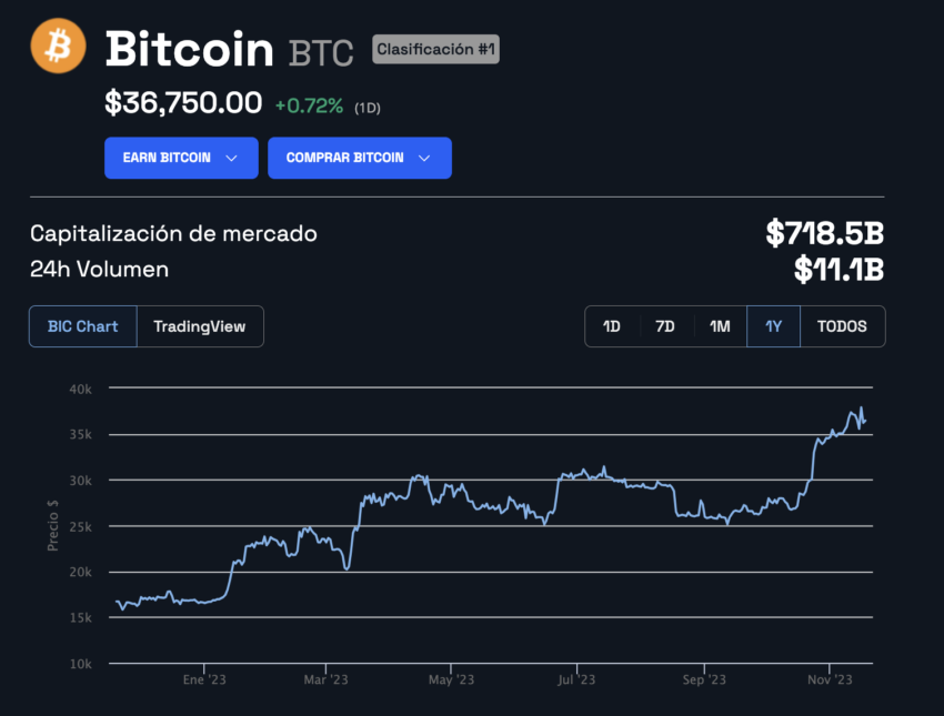 En las últimas semanas, Bitcoin (BTC) ha experimentado un rally alcista. Se prevé un bull run para 2025 en las criptomonedas.  